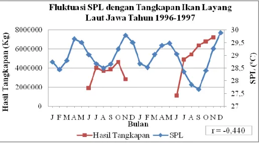 Gambar 7.  Grafik fluktuasi SPL bulanan dengan hasil tangkapan ikan Layang di Laut Jawa  selama Musim Timur dan Musim Peralihan II tahun 1996-1997 (Sumber: PPN Pekalongan 