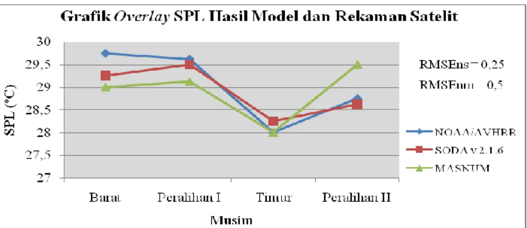 Gambar 2.  Grafik perbandingan hasil klimatologi SPL model SODA versi 2.1.6 dan  gabungan MASNUM dengan observasi rekaman satelit 