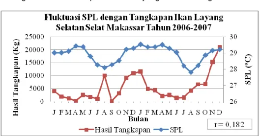 Gambar 6.  Grafik fluktuasi SPL bulanan dengan hasil tangkapan ikan Layang di Selatan  Selat Makassar pada tahun 2006-2007 (Sumber: PPN Pekalongan dalam Prasetyo dan 