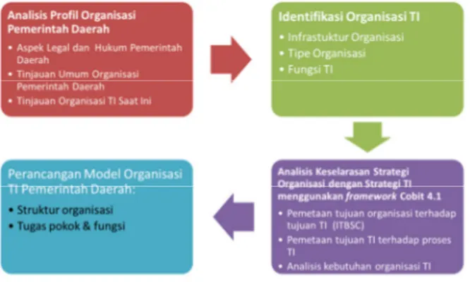 Gambar 1. Tahapan Perancangan Model Organisasi  TI untuk Pemerintah Daerah 