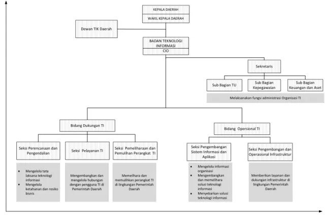 Gambar 2. Rancangan  Model Organisasi Pengelola TI di Pemerintah Daerah 
