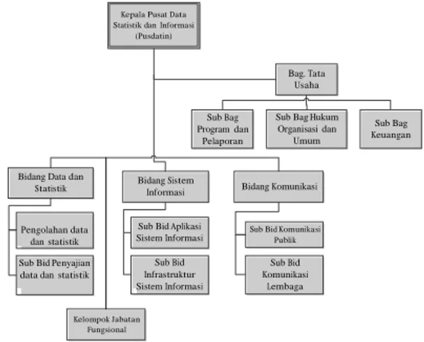 Gambar 1. Struktur Organisasi TI KKP saat ini. 