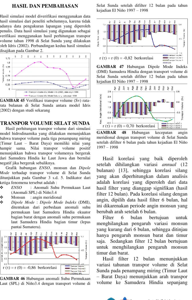 GAMBAR 45 Verifikasi transpor volume (Sv) rata- rata-rata  bulanan  di  Selat  Sunda  antara  model  Idris  (2002) dengan studi sekarang  
