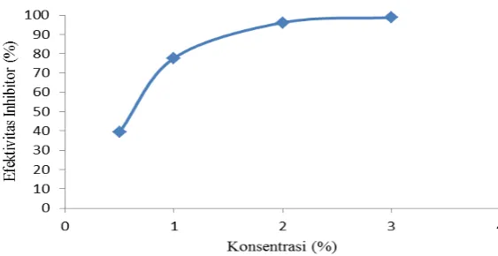 Gambar 3 Hubungan konsentrasi inhibitor dengan efektivitas inhibitor 
