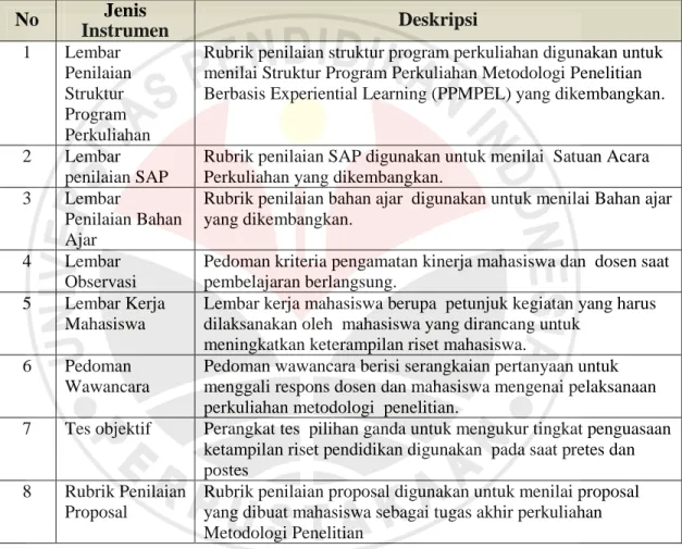 Tabel 3.1.  Jenis Instrumen Penelitian  No  Jenis  Instrumen  Deskripsi  1  Lembar  Penilaian  Struktur  Program  Perkuliahan 