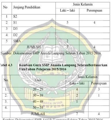 Tabel 4.2 Keadaan SMP Annida Lampung SelatanBerdasarkan Jenjang PendidikanTahun Pelajaran 2015/2016 