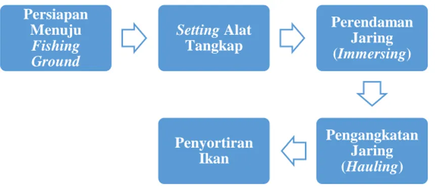 Gambar 1: Metode Pengoperasian Alat Tangkap Bagan Perahu  (Cungkil)   Sumber :  Hasil Penelitian 2016 