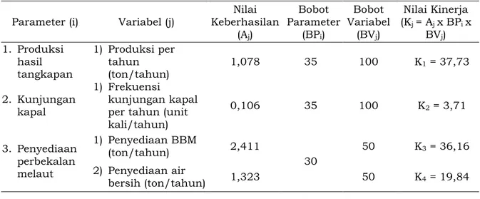 Tabel 17.  Hasil perhitungan Nilai Kinerja untuk parameter DJPT 