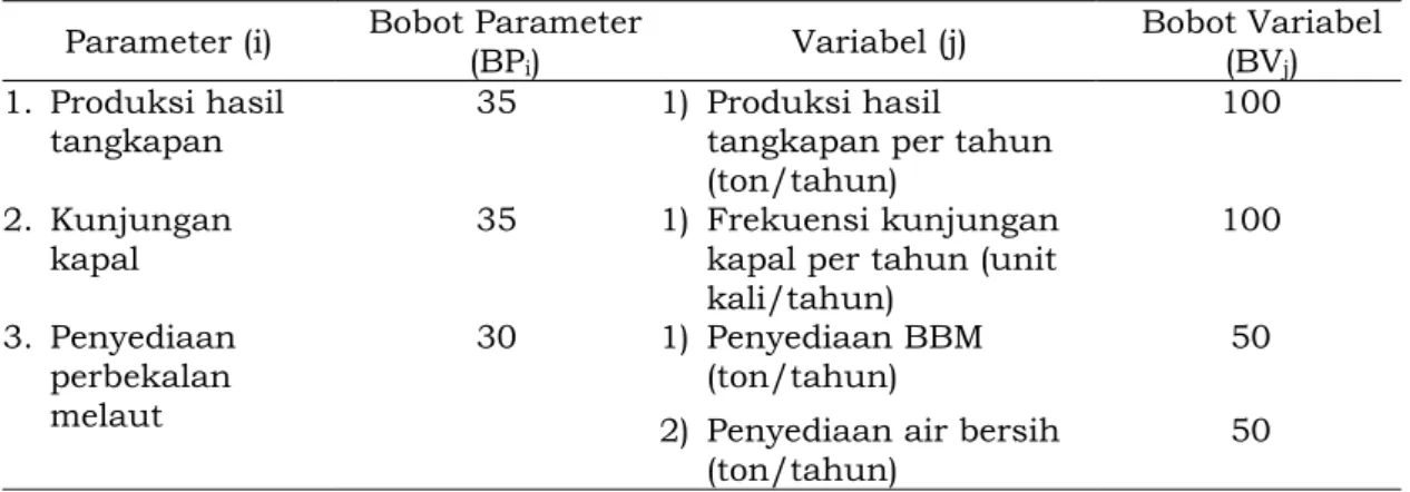 Tabel 1.  Tabel bobot parameter dan variabel data DJPT 
