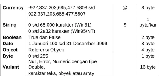 Tabel 2.1 Tipe Data 