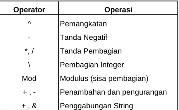 Tabel 2.2 Operator Aritmatika  2.7.3 Operator Pembagian 