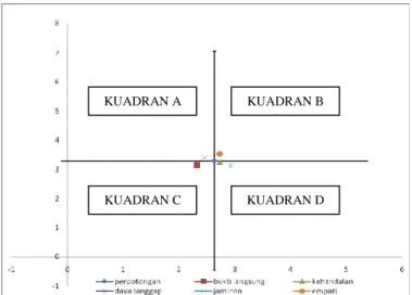 Gambar 1.  Analisis Diagram Kartesius Dimensi Kualitas Pelayanan Satker  PSDKP Pekalongan 