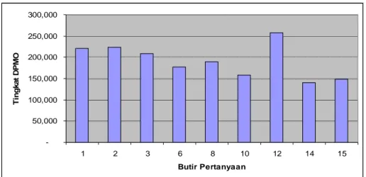 Tabel 8 Penentuan Kapabilitas Proses Pelayanan Hotel Malioboro Inn  Butir   Pertanyaan  Tingkat DPMO  Target   Kepuasan 