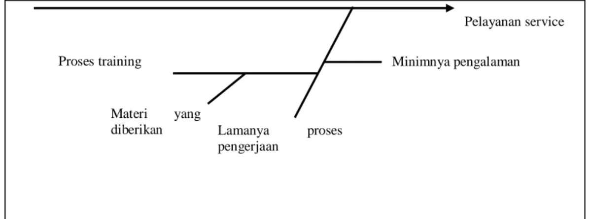 Gambar 4 Fishbone Diagram 