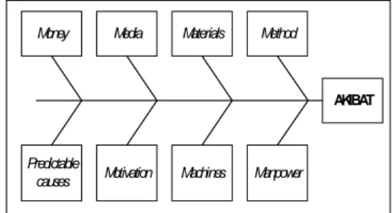 Gambar 2  Diagram Sebab dan Akibat (Gaspersz, 2002)  4. Tahap Improve 