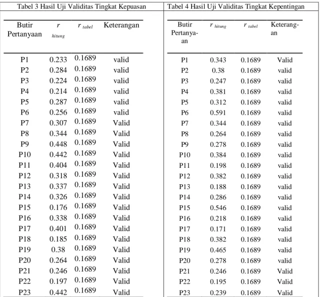 Tabel 3 Hasil Uji Validitas Tingkat Kepuasan  Tabel 4 Hasil Uji Validitas Tingkat Kepentingan  Butir  Pertanyaan  r  hitung r  tabel Keterangan  P1  0.233  0.1689  valid  P2  0.284  0.1689  valid  P3  0.224  0.1689  valid  P4  0.214  0.1689  valid  P5  0.2