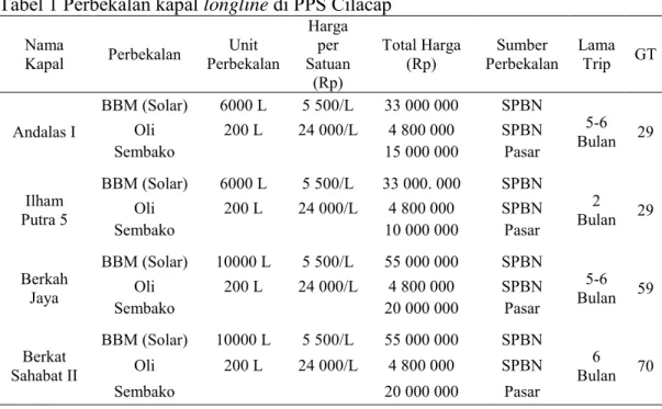Tabel 1 Perbekalan kapal longline di PPS Cilacap 