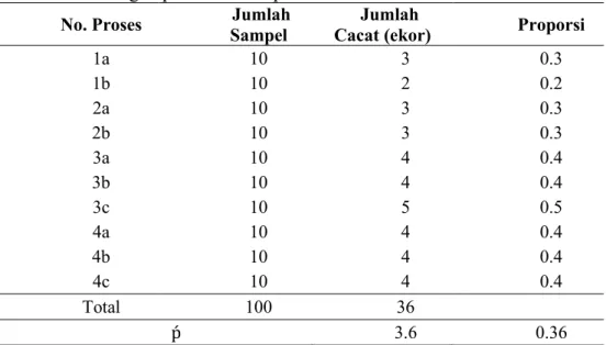 Tabel 3 Perhitungan peta kendali np untuk ikan tuna  No. Proses Jumlah