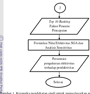 Gambar 1  Kerangka pendekatan studi untuk menyelesaikan permasalahan SGA di 