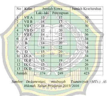 Tabel 3 Keadaan Siswa MTs Al-Hikmah Tahun Pelajaran 2015/ 2016 