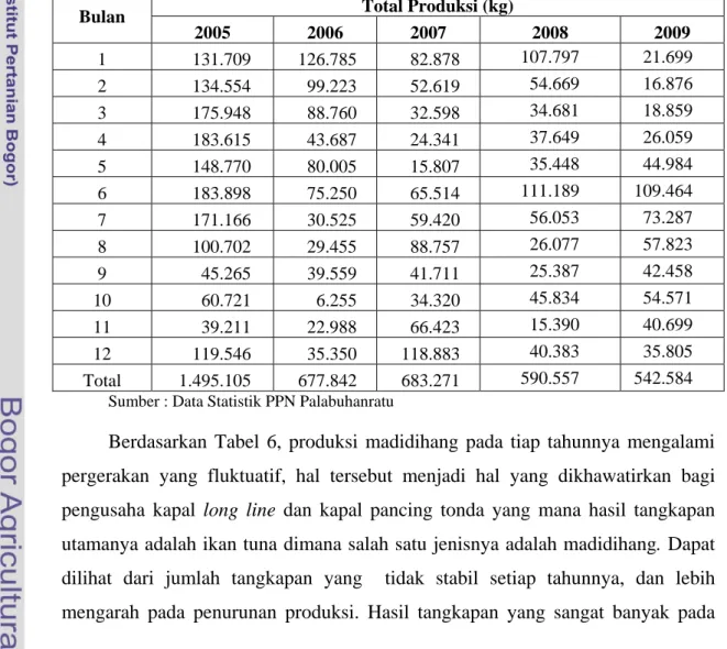 Tabel 6  Total produksi madidihang yang didaratkan di PPN Palabuhanratu dari  tahun 2005-2009 