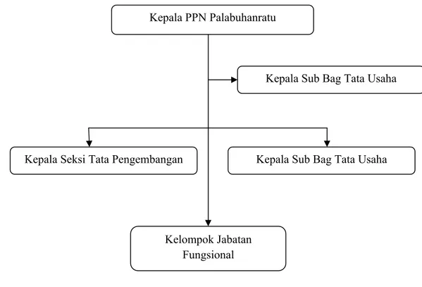 Gambar 5  Struktur Keorganisasian PPN Palabuhanratu 
