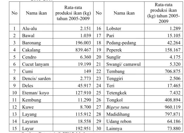 Tabel 4  Produksi per jenis ikan yang didaratkan di PPN Palabuhanratu tahun  2005-2009  No Nama  ikan  Rata-rata  produksi ikan (kg)  tahun 2005-2009  No Nama ikan  Rata-rata  produksi ikan  (kg) tahun  2005-2009  1   Alu-alu  2.151 16  Lobster  1.289 2   