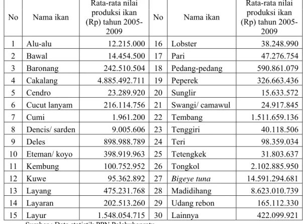 Tabel 5   Nilai produksi per jenis ikan yang di daratkan di PPN Palabuhanratu  tahun 2005-2009    No Nama  ikan  Rata-rata nilai produksi ikan  (Rp) tahun  2005-2009  No Nama ikan  Rata-rata nilai produksi ikan  (Rp) tahun 2005-2009  1   Alu-alu  12.215.00