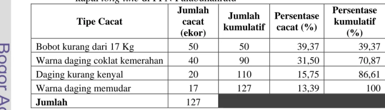 Tabel 7    Proporsi tipe cacat dengan jumlah cacat madidihang yang didaratkan  kapal long line di PPN Palabuhanratu 