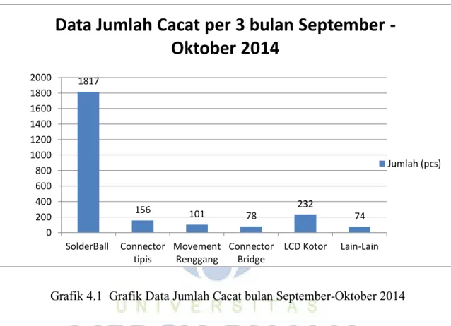 Grafik 4.1  Grafik Data Jumlah Cacat bulan September-Oktober 2014 