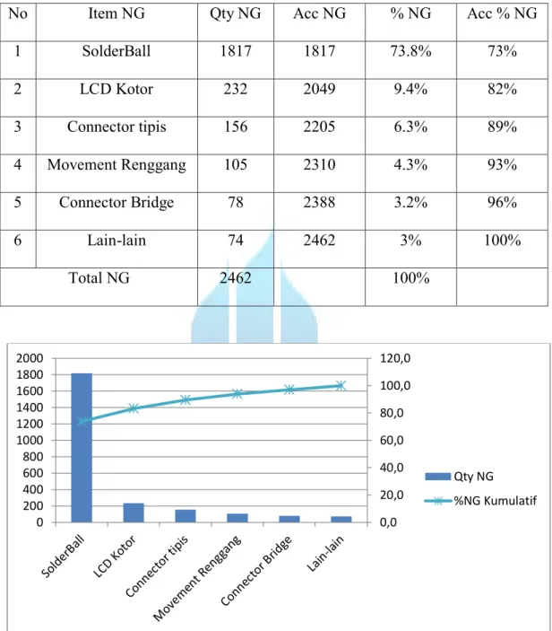 Tabel 4.5 Prosentase Cacat produk PCB tipe 1PA selama 3 bulan 
