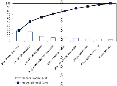 Gambar 4.2 Diagram pareto untuk jenis cacat 