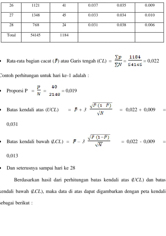 Tabel 4.5  (Lanjutan)  Perhitungan untuk grafik cacat Jarum Spedometer over  Standart  26  1121  41  0.037  0.035  0.009  27  1348  45  0.033  0.034  0.010  28  768  24  0.031  0.038  0.006  Total  54145   1184 