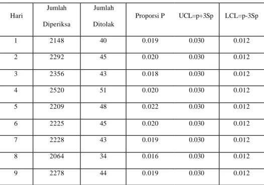 Tabel 4.6 Perhitunga n revisi untuk grafik cacat Jarum Spedometer over standart 