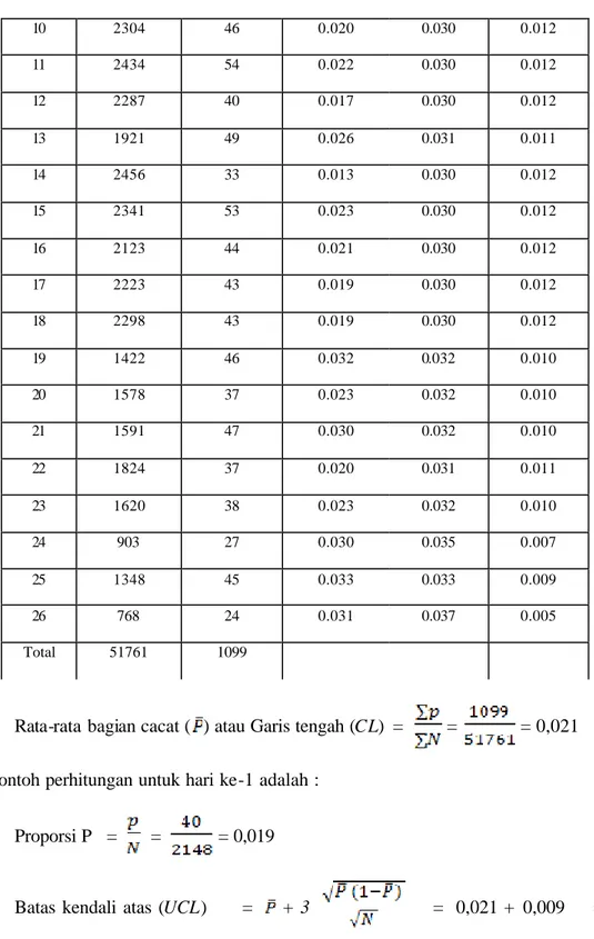 Tabel 4.6  (Lanjutan) Perhitungan revisi untuk grafik cacat Jarum Spedometer over  standart  10  2304  46  0.020  0.030  0.012  11  2434  54  0.022  0.030  0.012  12  2287  40  0.017  0.030  0.012  13  1921  49  0.026  0.031  0.011  14  2456  33  0.013  0.