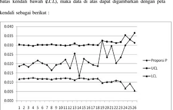 Gambar 4.6 Grafik revisi peta kendali untuk cacat Jarum spedometer over standart  