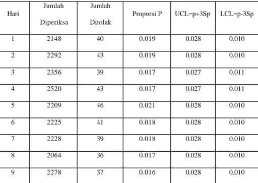 Tabel 4.8 Perhitungan revisi untuk grafik cacat Jarum SP tidak bergerak 