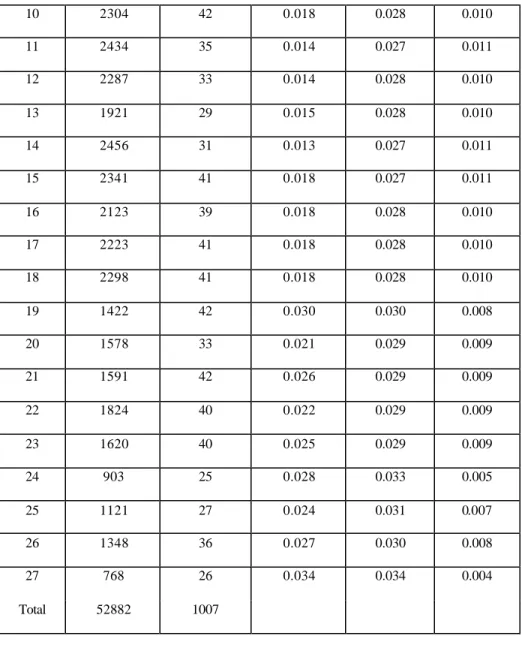 Tabel 4.8  (Lanjutan)  Perhitungan revisi untuk grafik cacat Jarum SP tidak  bergerak  10  2304  42  0.018  0.028  0.010  11  2434  35  0.014  0.027  0.011  12  2287  33  0.014  0.028  0.010  13  1921  29  0.015  0.028  0.010  14  2456  31  0.013  0.027  0