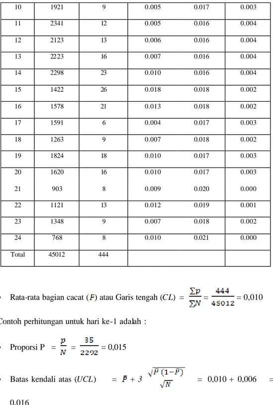 Tabel 4.10 Perhitungan revisi untuk grafik cacat Jarum fuel meter tidak bergerak  10  1921  9  0.005  0.017  0.003  11  2341  12  0.005  0.016  0.004  12  2123  13  0.006  0.016  0.004  13  2223  16  0.007  0.016  0.004  14  2298  23  0.010  0.016  0.004  