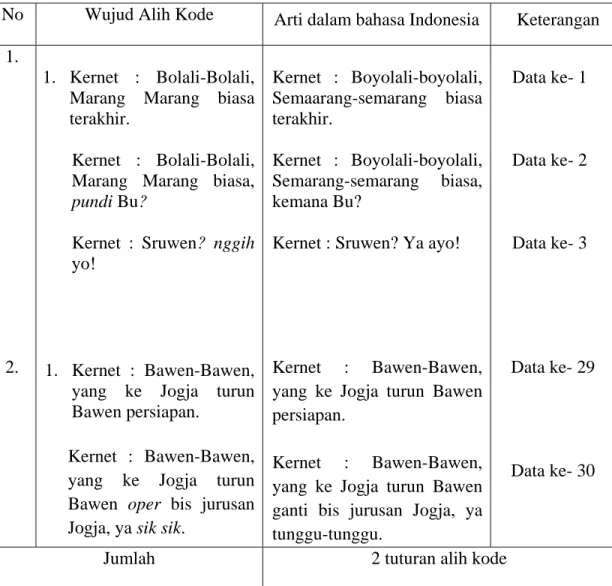 Tabel 1 : Alih Kode 