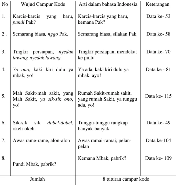 Tabel 2 : Campur Kode  