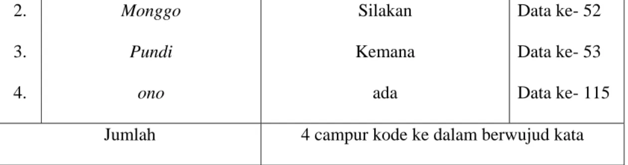 Tabel 5 : Campur Kode Ke Dalam Perulangan Kata 