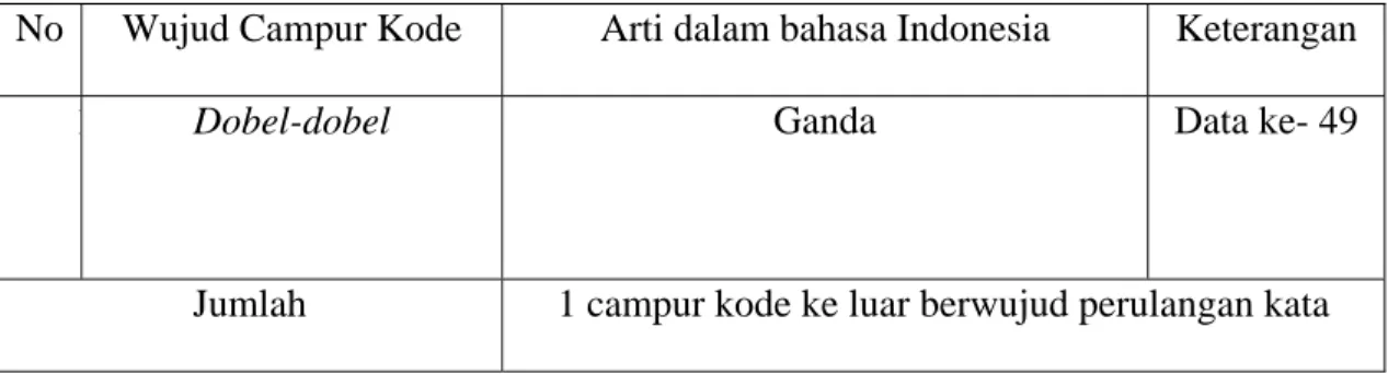 Tabel 6 : Campur Kode Ke Keluar Perulangan Kata 