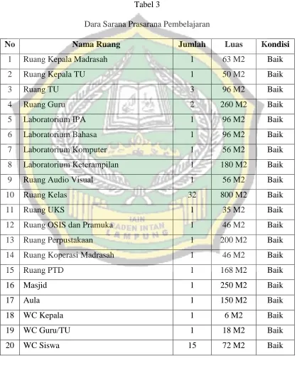 Tabel 3 Dara Sarana Prasarana Pembelajaran 