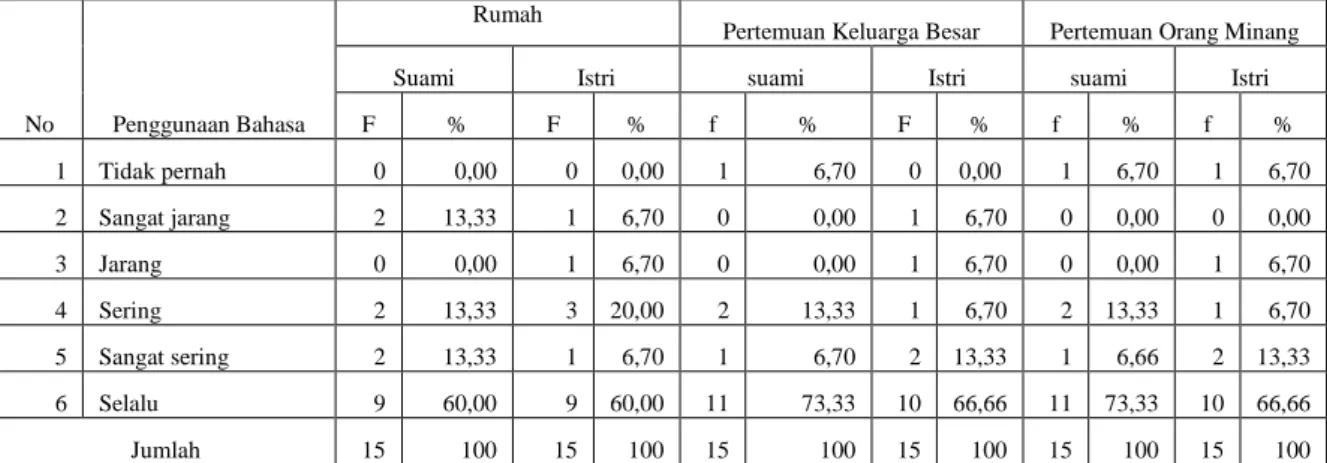 Tabel 1.  Persentase pemakaian bahasa Minangkabau orang tua suku Minangkabau di tiga ranah 