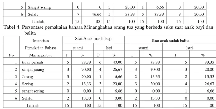 Tabel 4. Persentase pemakaian bahasa Minangkabau orang tua yang berbeda suku saat anak bayi dan  balita 