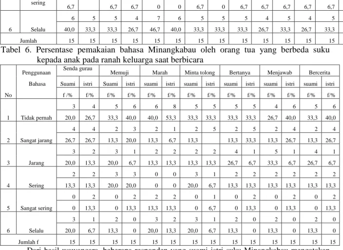 Tabel 6. Persentase pemakaian bahasa Minangkabau oleh orang tua  yang berbeda suku  kepada anak pada ranah keluarga saat berbicara 