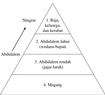 Gambar 1: Piramida Sistem Stratifikasi Sosial  Masyarakat Kraton Yogyakarta 