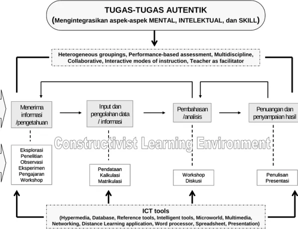 Gambar 3. Model belajar konstruktivis