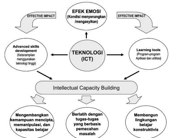 Gambar 2. Model Integrasi Teknologi dalam Pembelajaran  REFORMASI PENDIDIKAN 